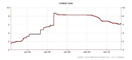 График курса юаня с 1980 год