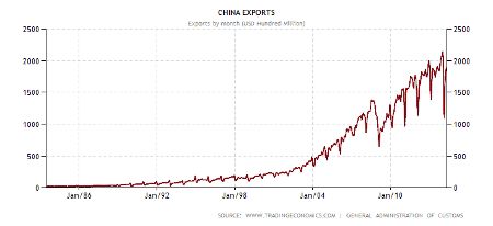 График объемов экспорта Китая