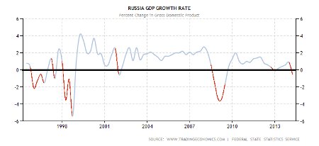Снижение ВВП в России