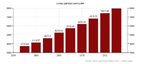 ВВП на душу населения