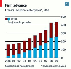 Рост частного сектора в Китайской экономике