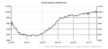 Объемы добычи нефти в России